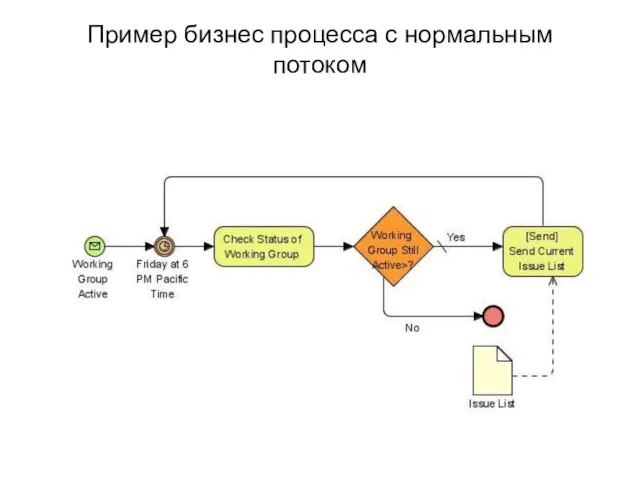 Пример бизнес процесса с нормальным потоком