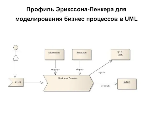 Профиль Эрикссона-Пенкера для моделирования бизнес процессов в UML