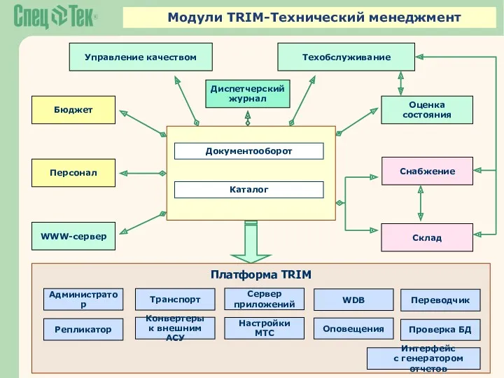 Модули TRIM-Технический менеджмент