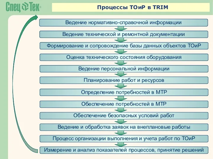 Процессы ТОиР в TRIM