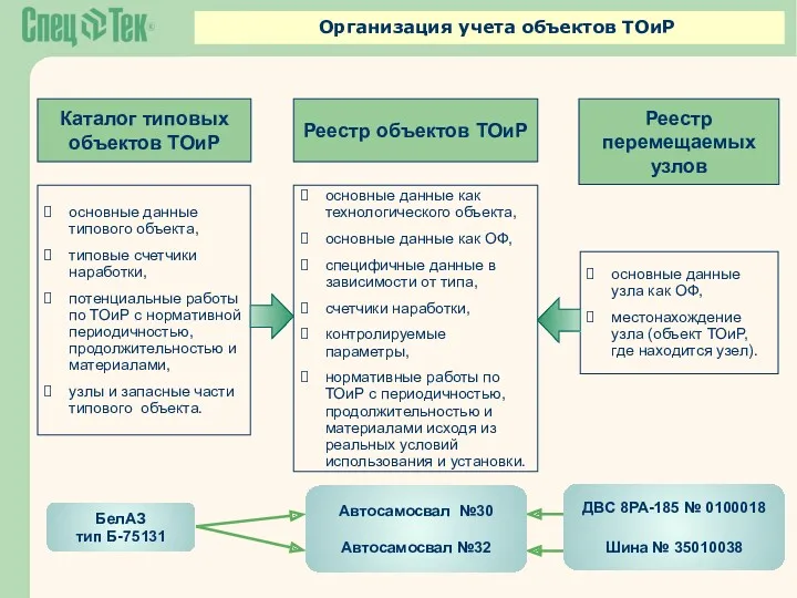 Организация учета объектов ТОиР БелАЗ тип Б-75131 Автосамосвал №30 Автосамосвал