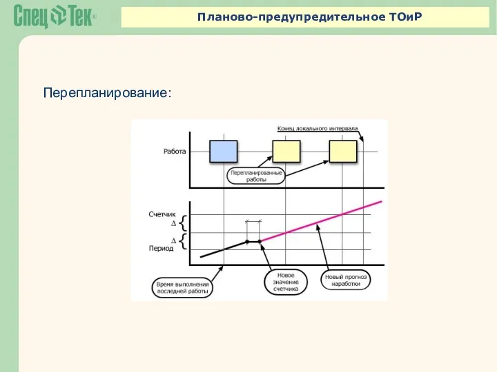 Планово-предупредительное ТОиР Перепланирование: