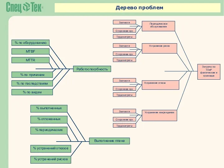 Дерево проблем