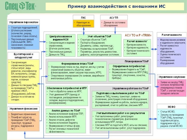 Пример взаимодействия с внешними ИС