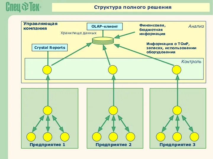 Структура полного решения Управляющая компания OLAP-клиент Контроль Анализ Предприятие 1