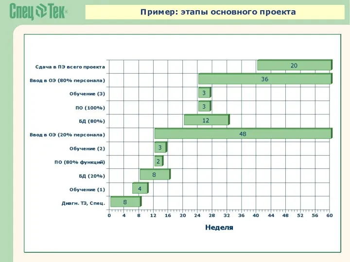 Пример: этапы основного проекта