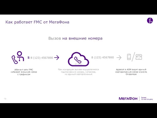 Как работает FMC от МегаФона При исходящем вызове осуществляется подстановка