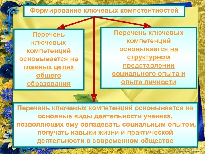 Формирование ключевых компетентностей Перечень ключевых компетенций основывается на главных целях