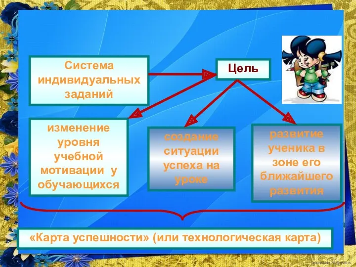 Система индивидуальных заданий Цель изменение уровня учебной мотивации у обучающихся