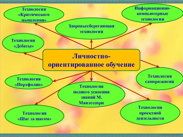 Личностно-ориентированное обучение Технология полного усвоения знаний М.Мантессори Технология проектной деятельности