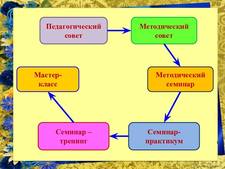 Педагогический совет Методический совет Методический семинар Семинар- практикум Семинар – тренинг Мастер- класс