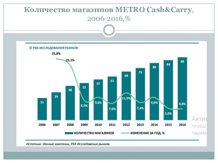 Количество магазинов METRO Cash&Carry, 2006-2016,%