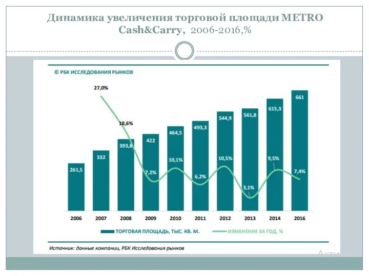 Динамика увеличения торговой площади METRO Cash&Carry, 2006-2016,%