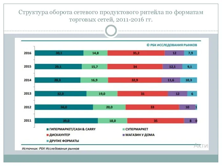 Структура оборота сетевого продуктового ритейла по форматам торговых сетей, 2011-2016 гг.