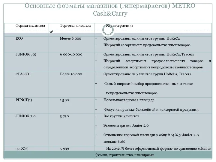 Основные форматы магазинов (гипермаркетов) METRO Cash&Carry