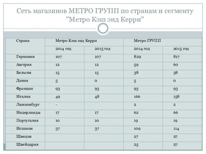 Сеть магазинов МЕТРО ГРУПП по странам и сегменту "Метро Кэш энд Керри"