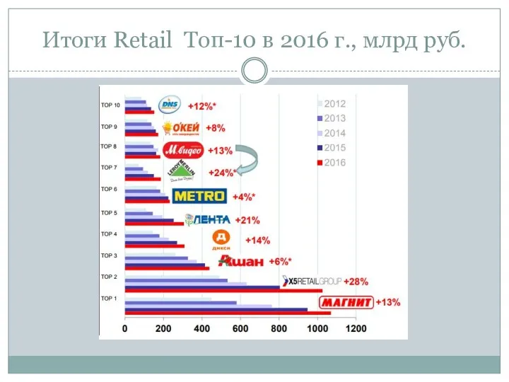 Итоги Retail Топ-10 в 2016 г., млрд руб.