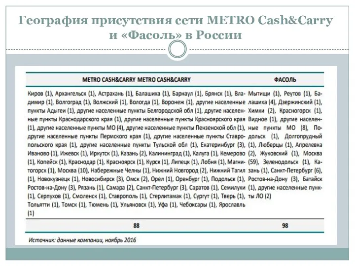 География присутствия сети METRO Cash&Carry и «Фасоль» в России