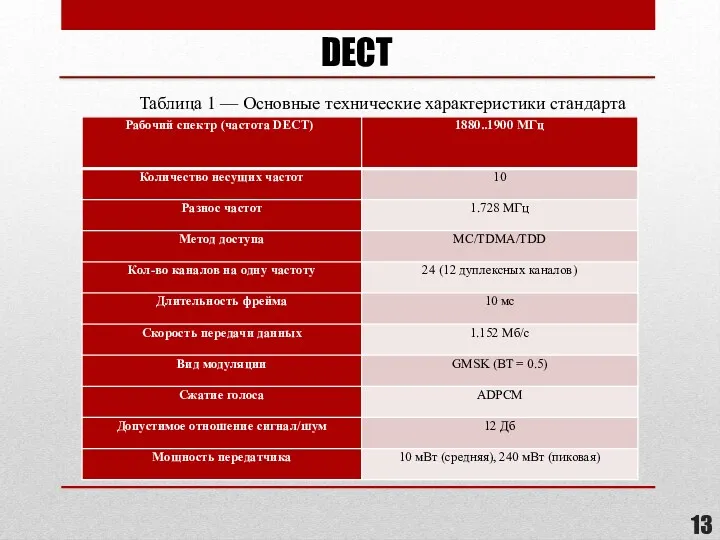 DECT Таблица 1 — Основные технические характеристики стандарта DECT
