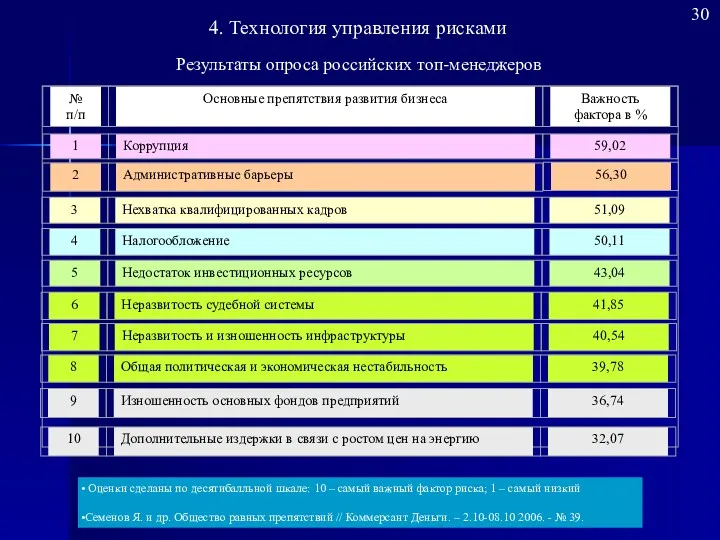 Результаты опроса российских топ-менеджеров Оценки сделаны по десятибалльной шкале: 10