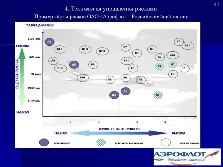 Пример карты рисков ОАО «Аэрофлот – Российские авиалинии» 41 4. Технология управления рисками