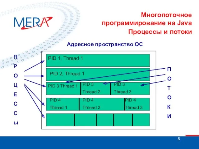 Многопоточное программирование на Java Процессы и потоки П Р О