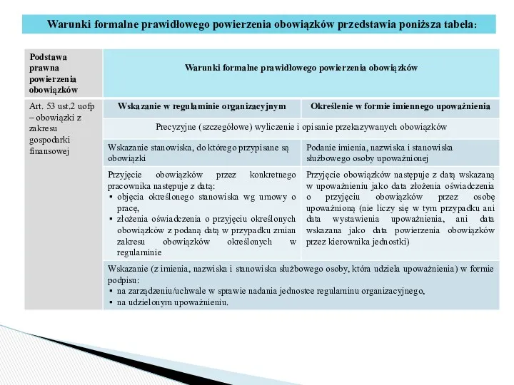 Warunki formalne prawidłowego powierzenia obowiązków przedstawia poniższa tabela: