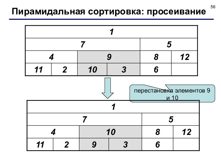 перестановка элементов 9 и 10 Пирамидальная сортировка: просеивание