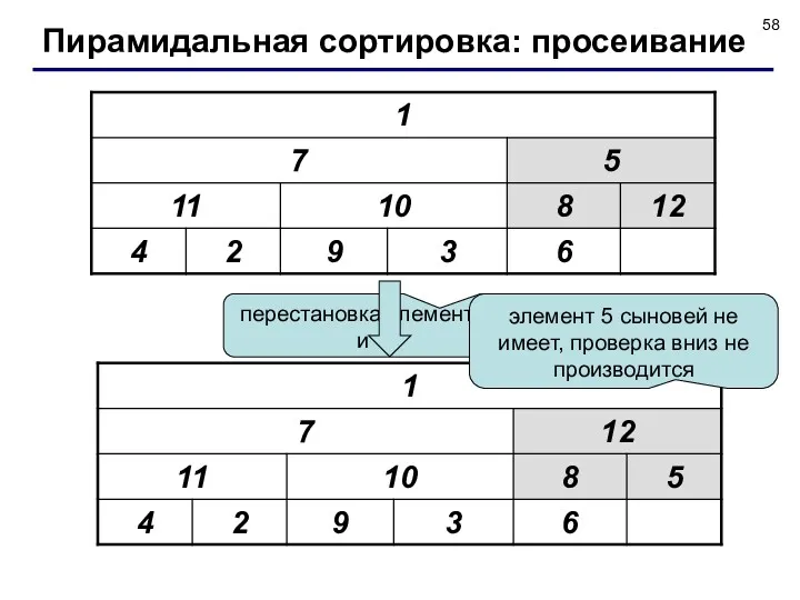 перестановка элементов 5 и 12 элемент 5 сыновей не имеет,