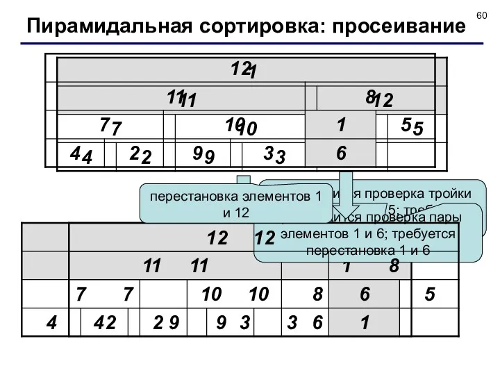 производится проверка тройки элементов 1, 8 и 5; требуется перестановка