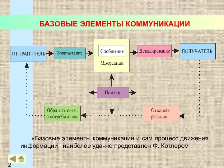 БАЗОВЫЕ ЭЛЕМЕНТЫ КОММУНИКАЦИИ «Базовые элементы коммуникации и сам процесс движения информации наиболее удачно представлен Ф. Котлером