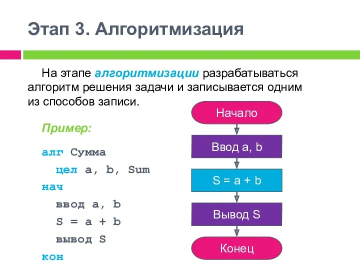 Этап 3. Алгоритмизация На этапе алгоритмизации разрабатываться алгоритм решения задачи