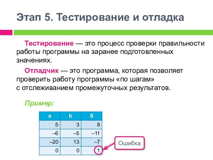 Этап 5. Тестирование и отладка Тестирование — это процесс проверки