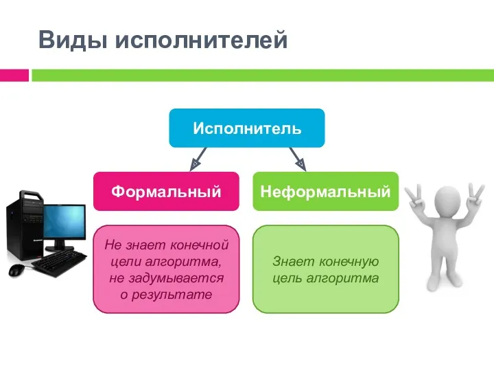 Виды исполнителей Исполнитель Формальный Неформальный Не знает конечной цели алгоритма,