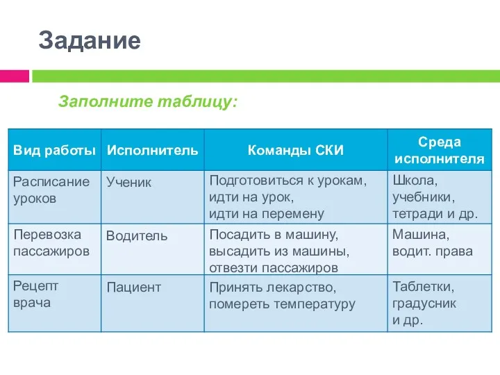 Заполните таблицу: Задание Пациент Принять лекарство, помереть температуру Таблетки, градусник