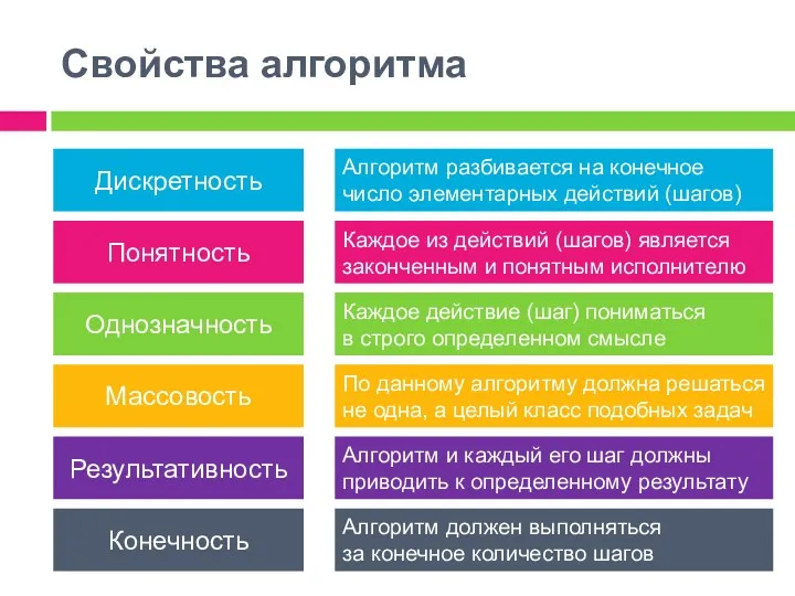 Свойства алгоритма Дискретность Понятность Однозначность Массовость Результативность Алгоритм и каждый