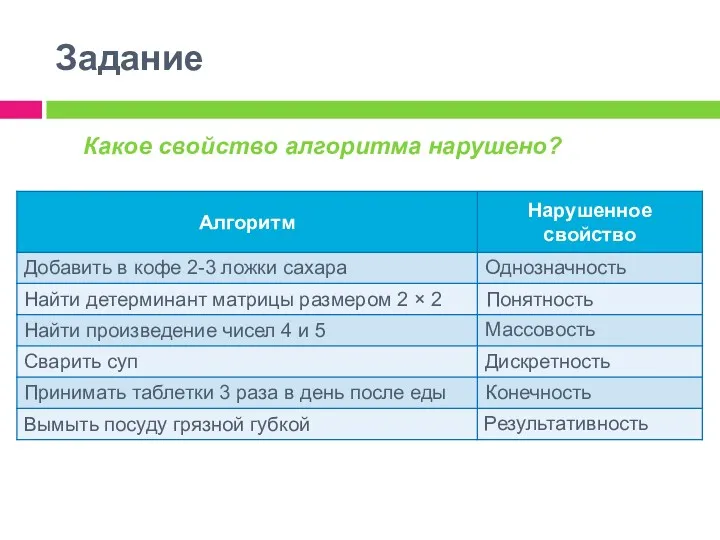 Какое свойство алгоритма нарушено? Задание Массовость Дискретность Понятность Однозначность Конечность Результативность