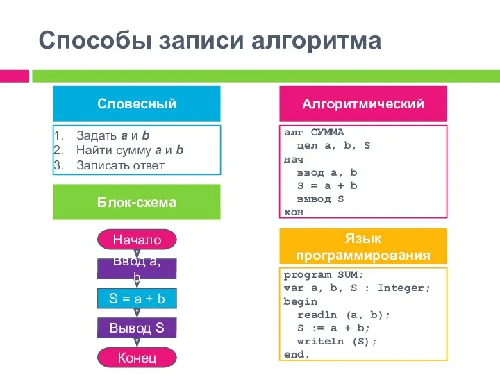 Способы записи алгоритма Словесный Блок-схема Алгоритмический Задать а и b