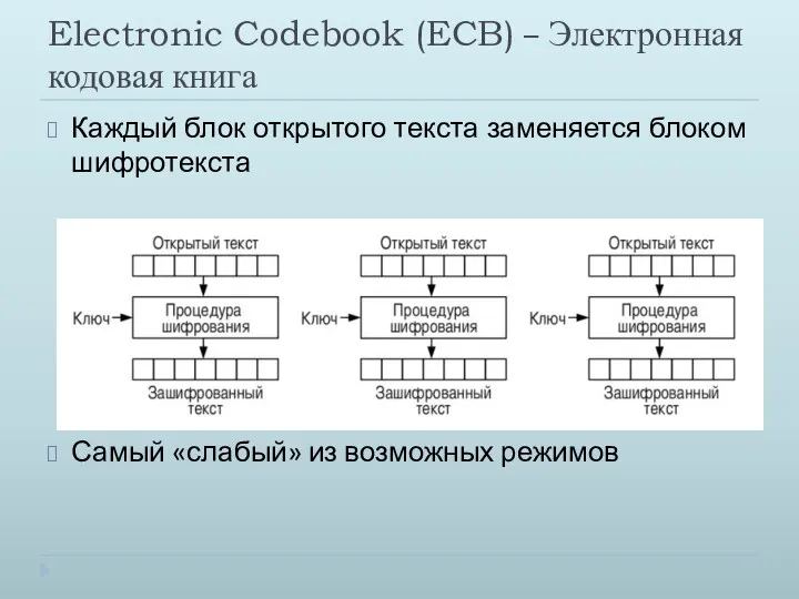 Electronic Codebook (ECB) – Электронная кодовая книга Каждый блок открытого