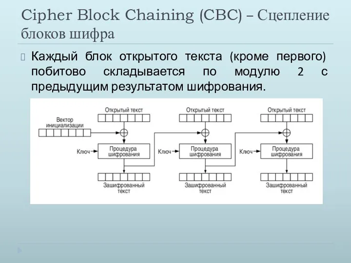 Cipher Block Chaining (CBC) – Сцепление блоков шифра Каждый блок