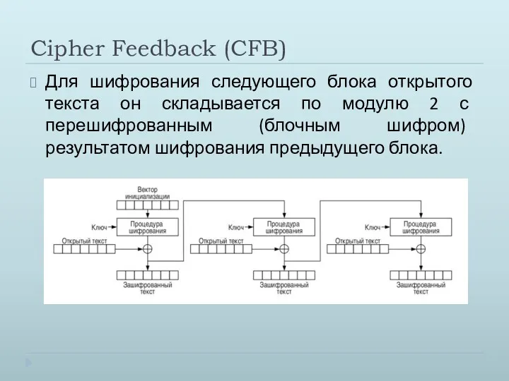 Cipher Feedback (CFB) Для шифрования следующего блока открытого текста он