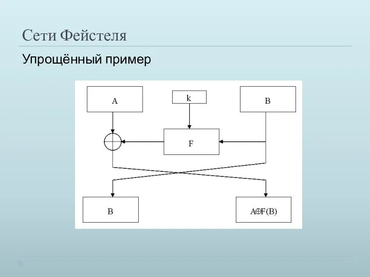 Сети Фейстеля Упрощённый пример