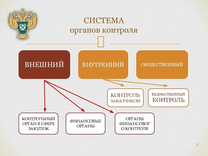 СИСТЕМА органов контроля ВНЕШНИЙ ВНУТРЕННИЙ ОБЩЕСТВЕННЫЙ КОНТРОЛЬ ЗАКАЗЧИКОМ ВЕДОМСТВЕННЫЙ КОНТРОЛЬ