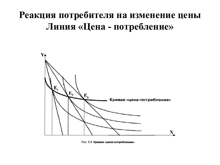 Реакция потребителя на изменение цены Линия «Цена - потребление»