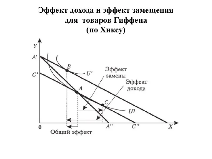 Эффект дохода и эффект замещения для товаров Гиффена (по Хиксу)