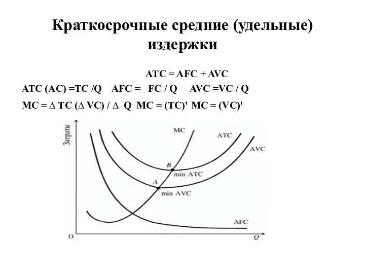 Краткосрочные средние (удельные) издержки ATC = AFC + AVC ATC