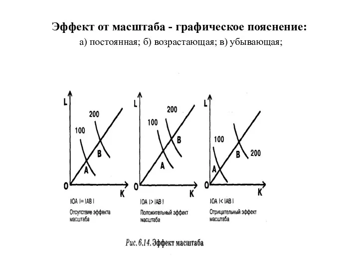 Эффект от масштаба - графическое пояснение: а) постоянная; б) возрастающая; в) убывающая;