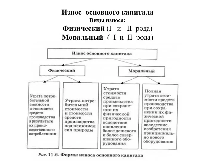 Износ основного капитала Виды износа: Физический (I и II рода) Моральный ( I и II рода)