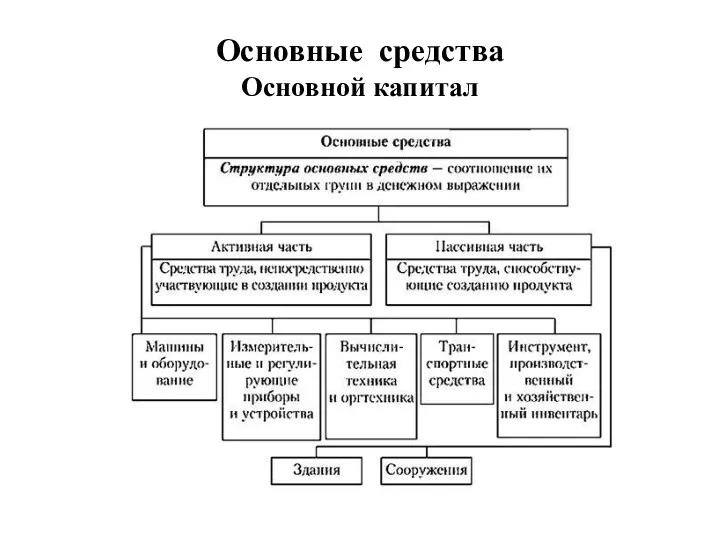 Основные средства Основной капитал