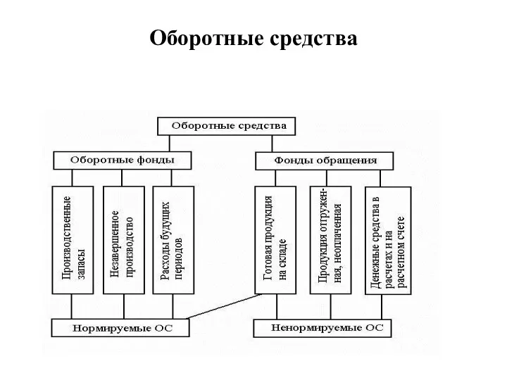 Оборотные средства